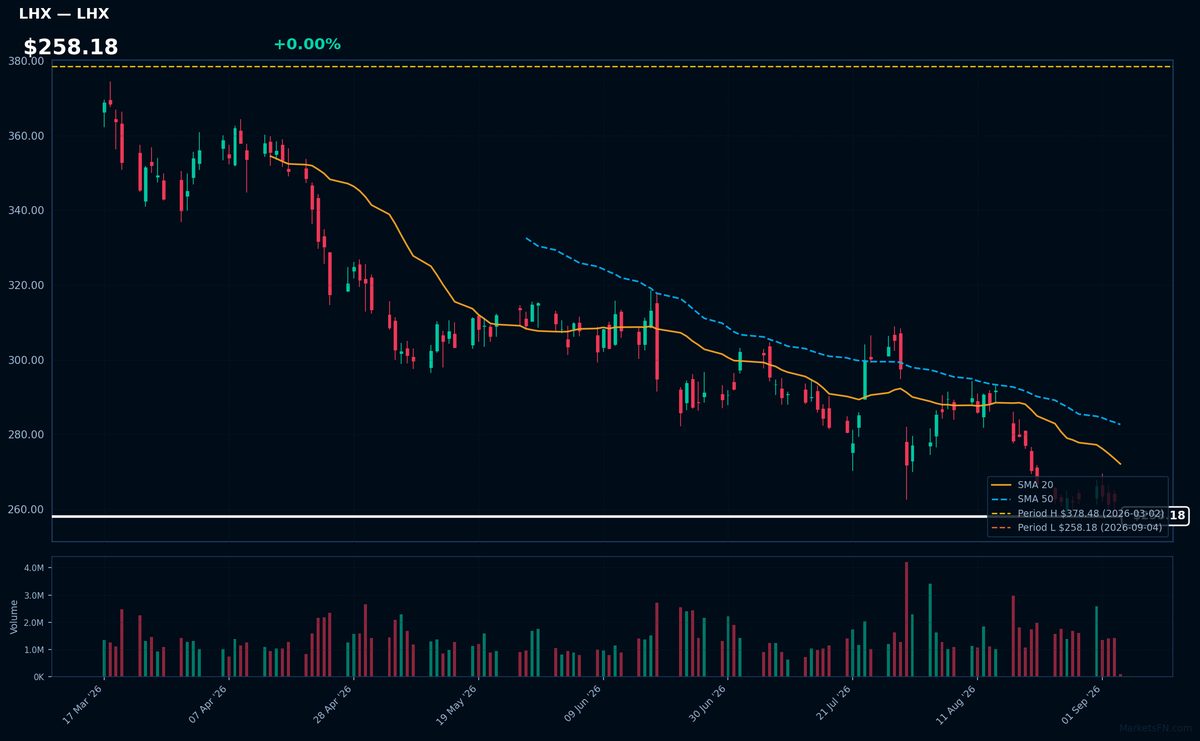 LHX chart