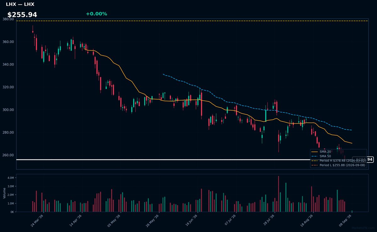 LHX chart