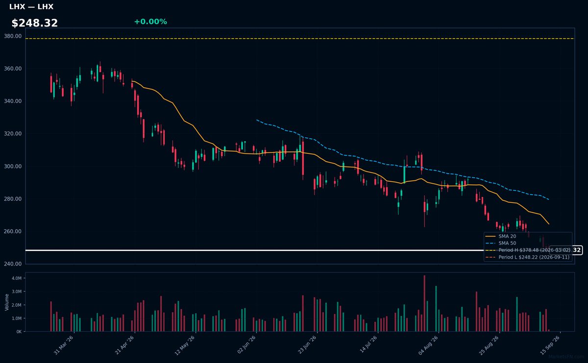 LHX chart