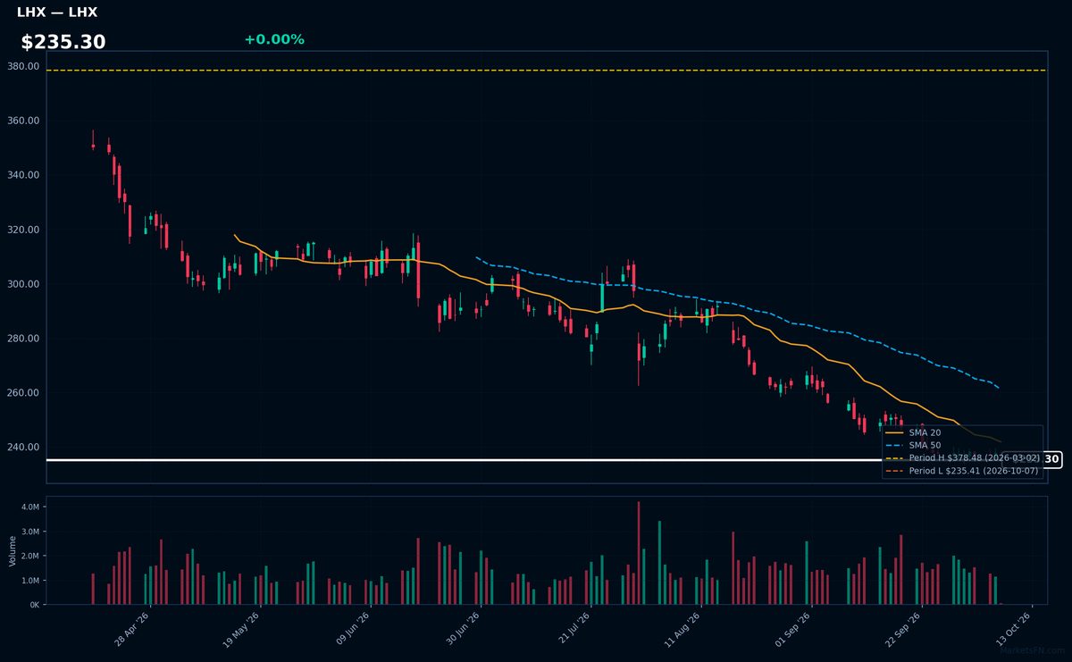 LHX chart