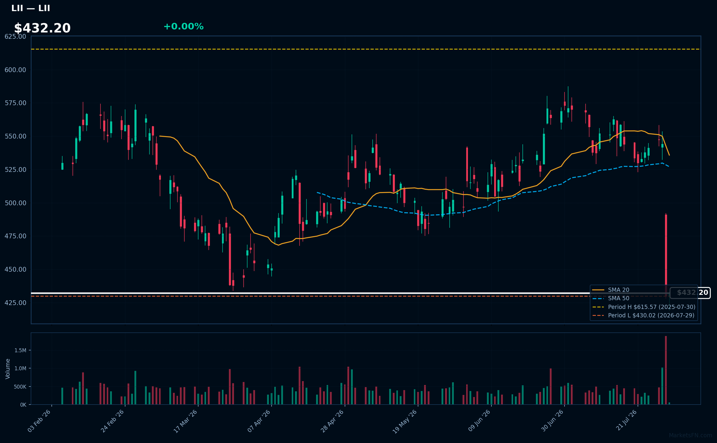 LII chart