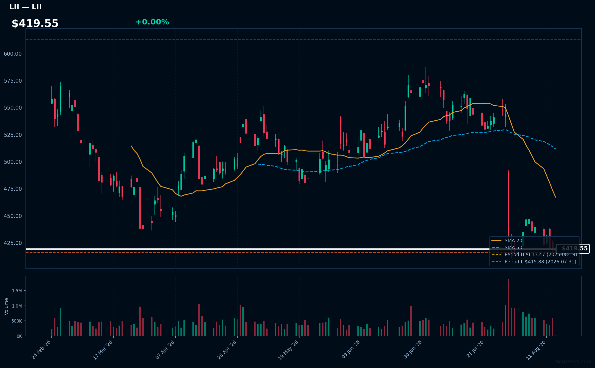 LII chart