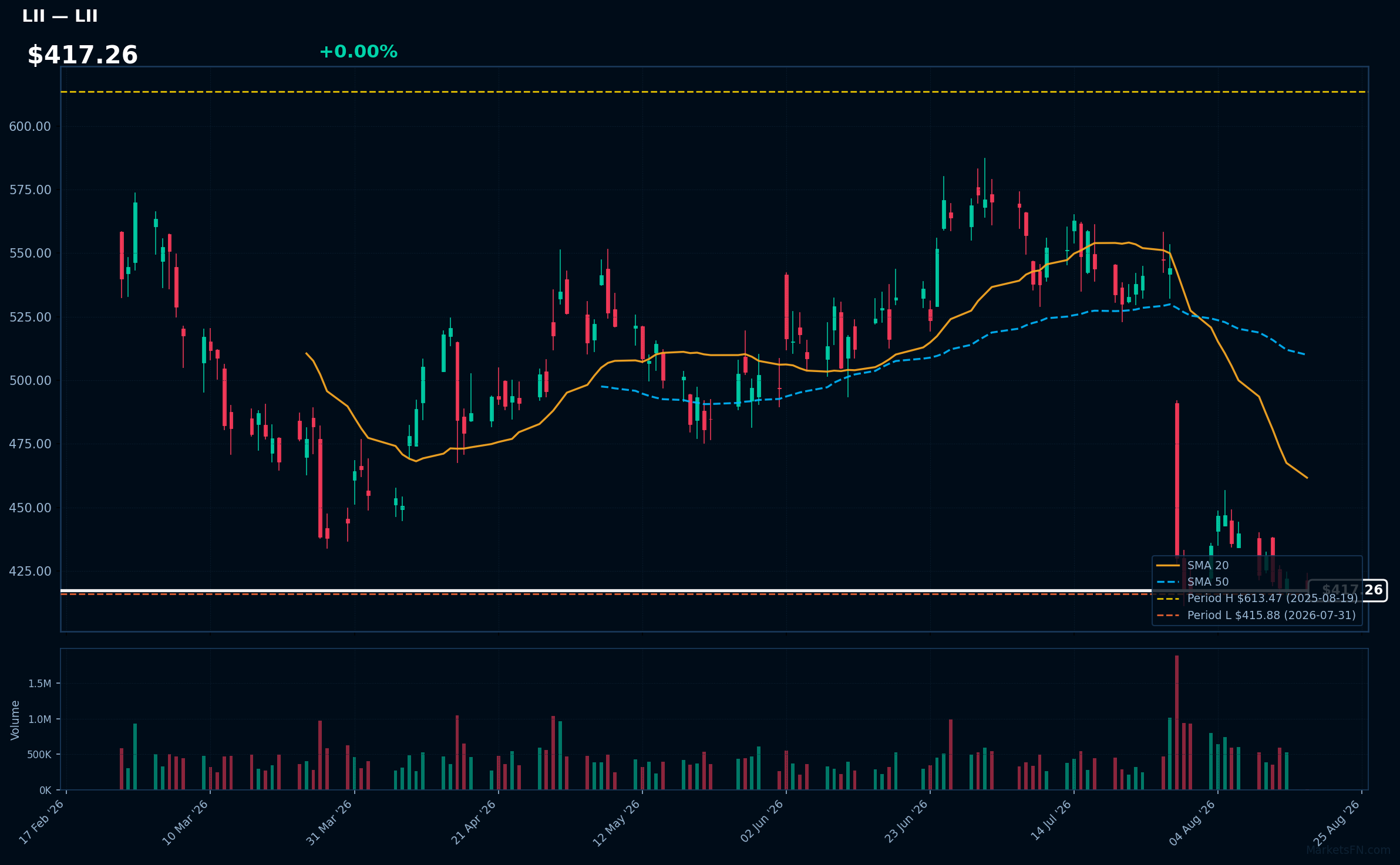 LII chart