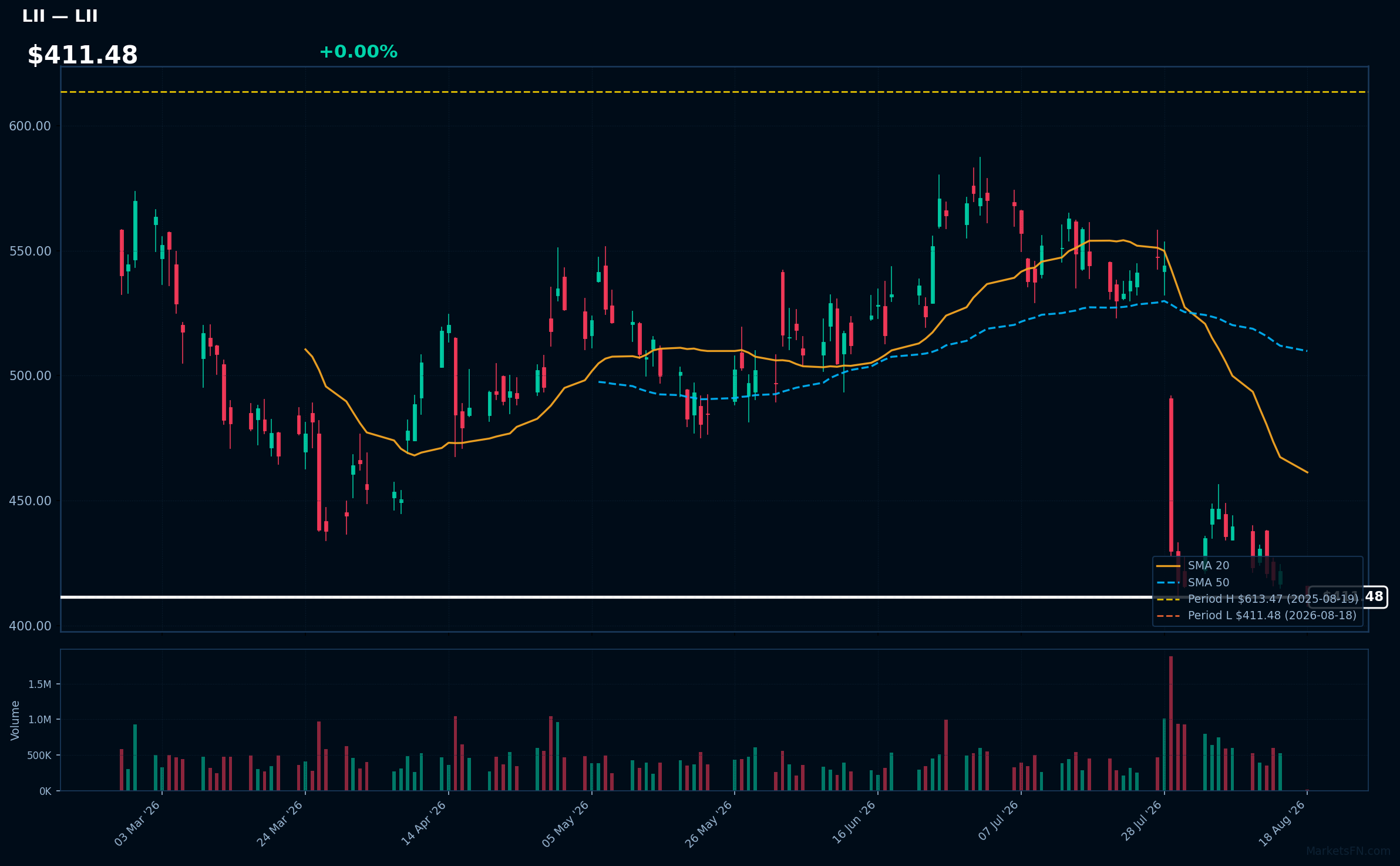 LII chart