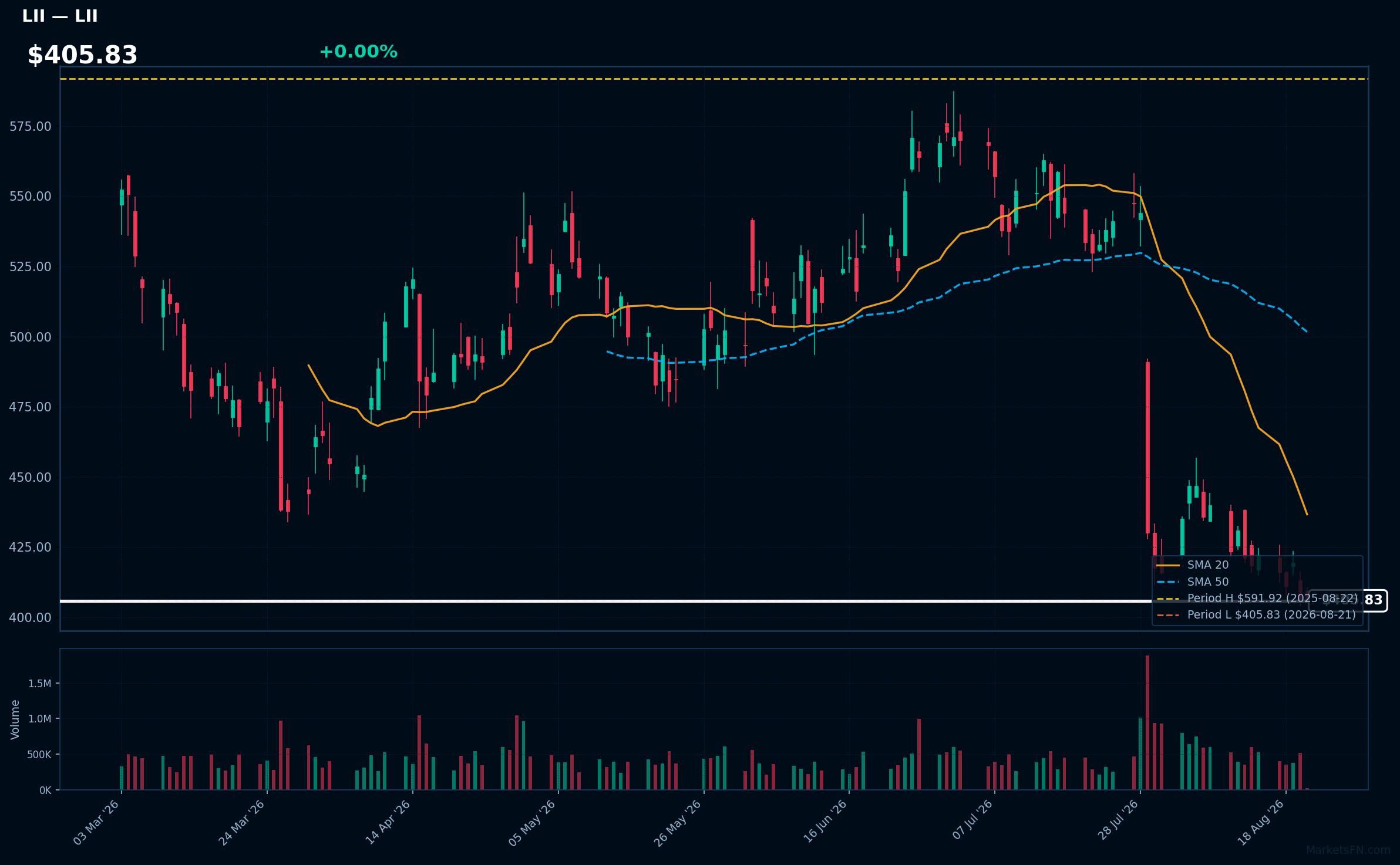 LII chart