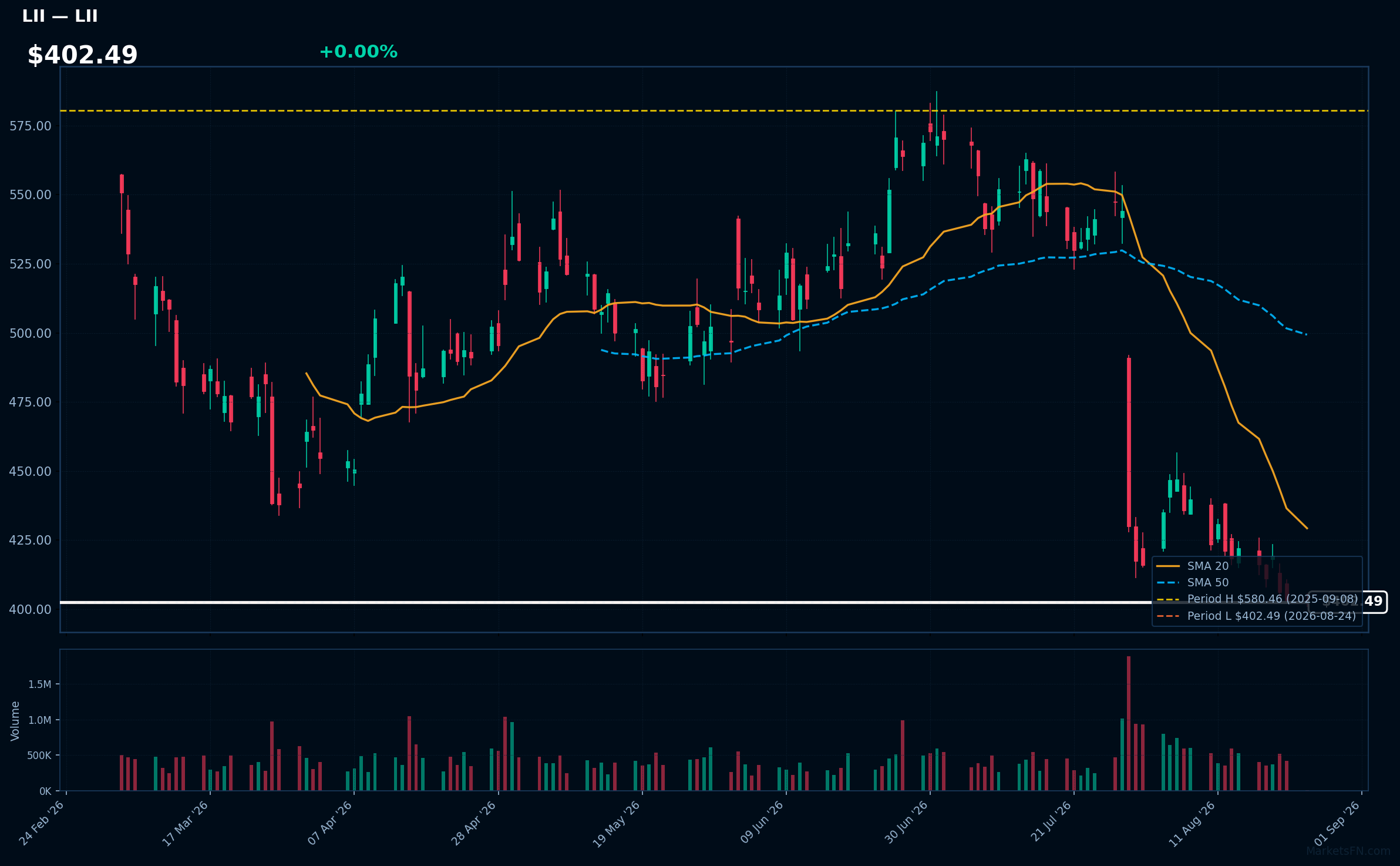 LII chart