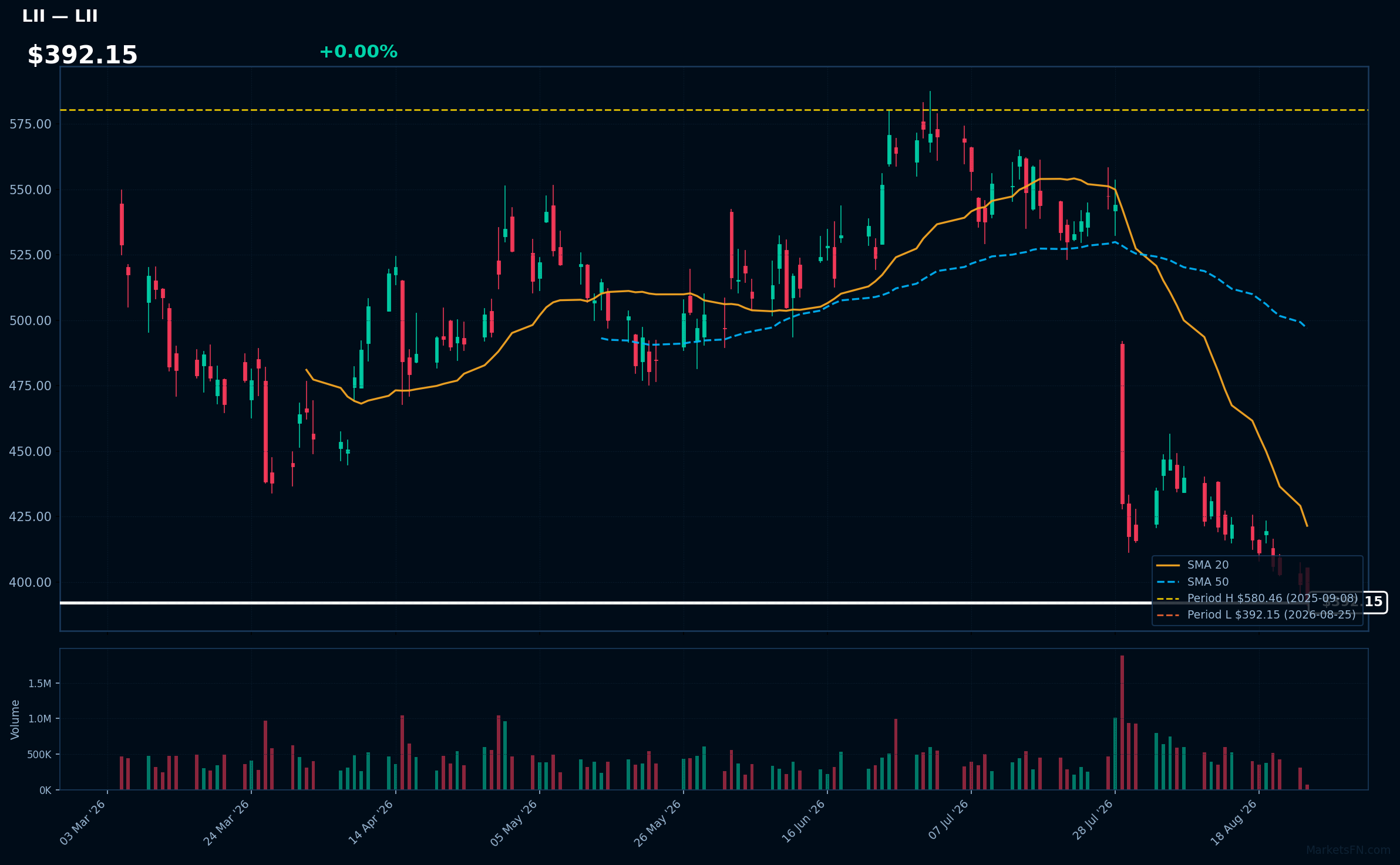 LII chart