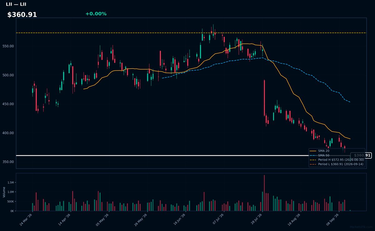 LII chart