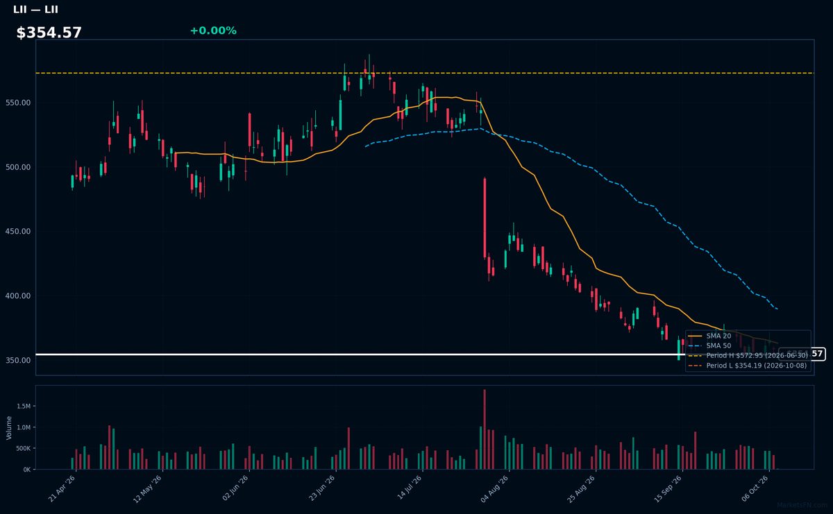 LII chart