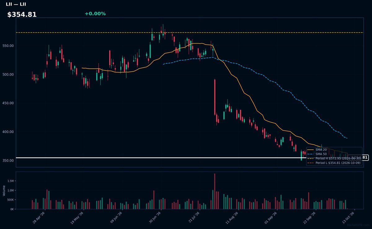 LII chart