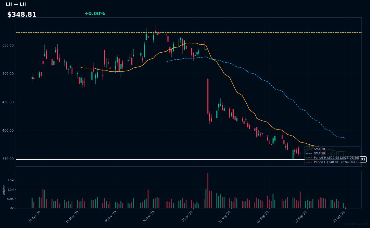 LII chart