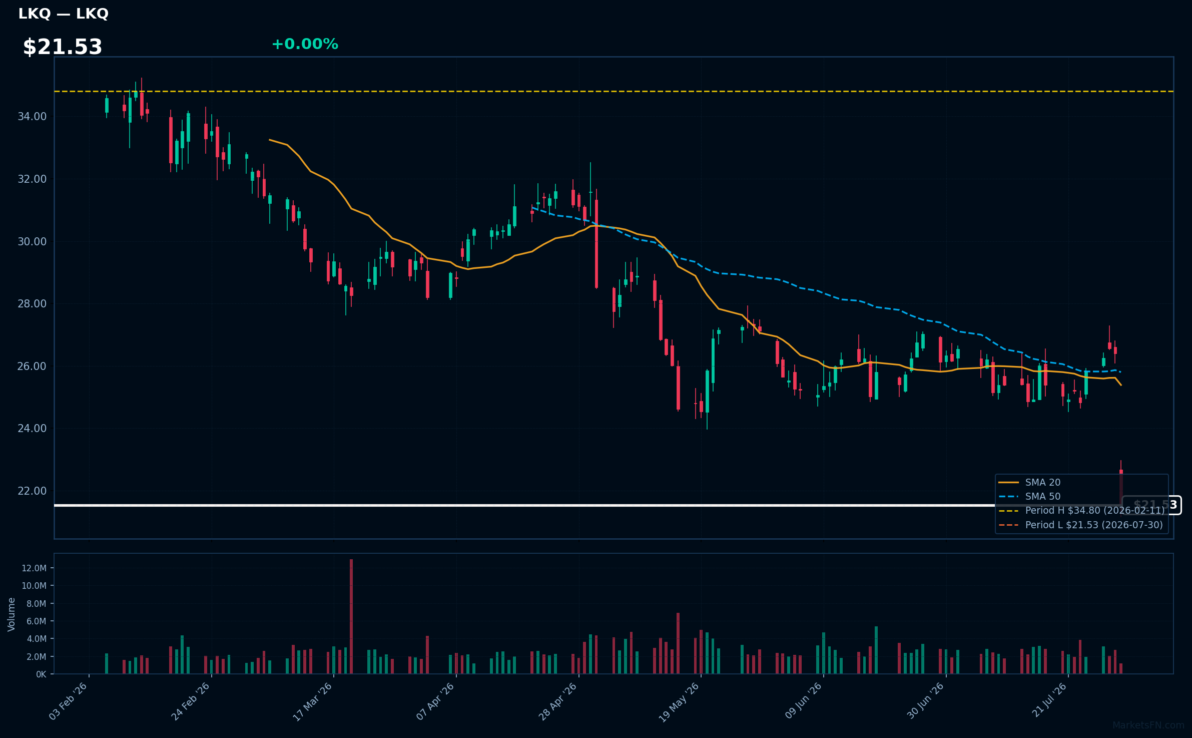 LKQ chart