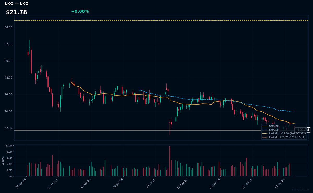 LKQ chart