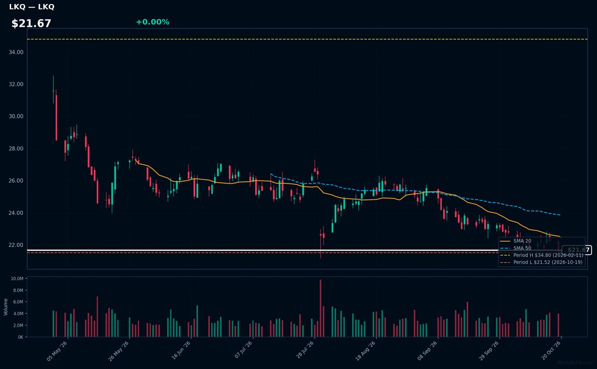 LKQ chart