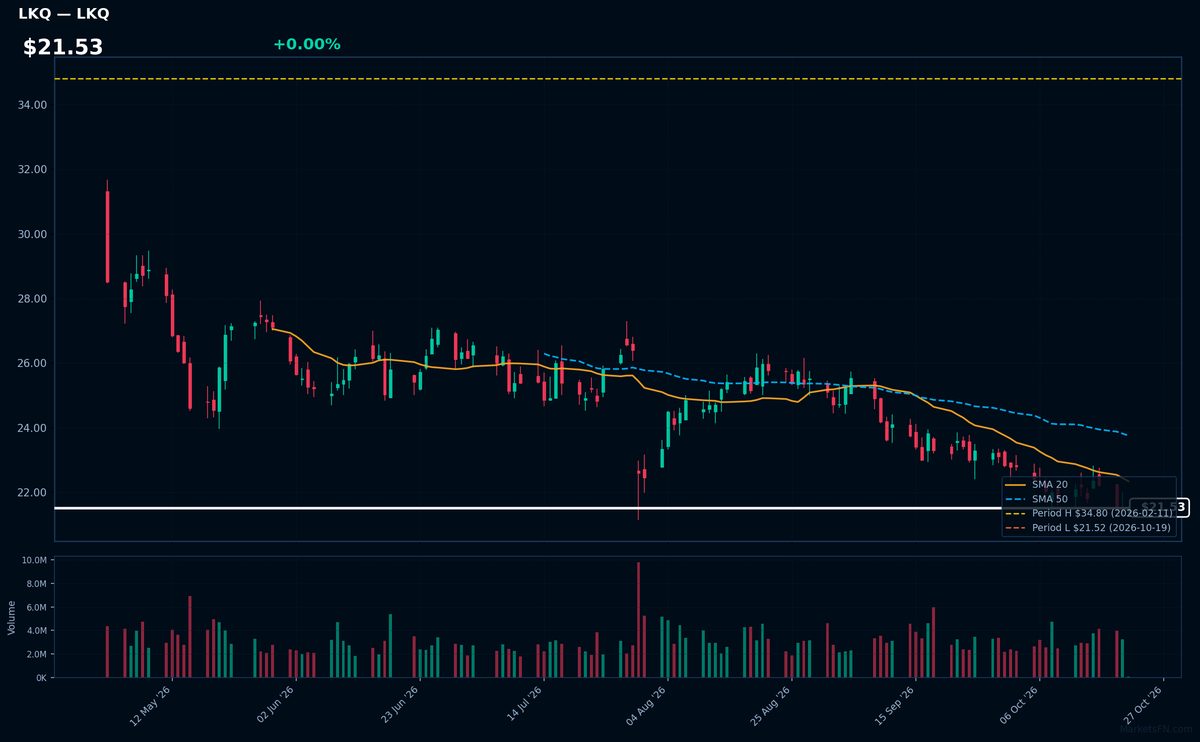 LKQ chart