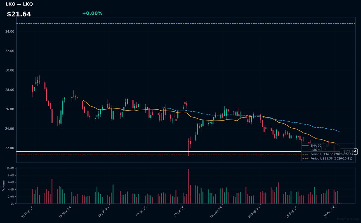 LKQ chart