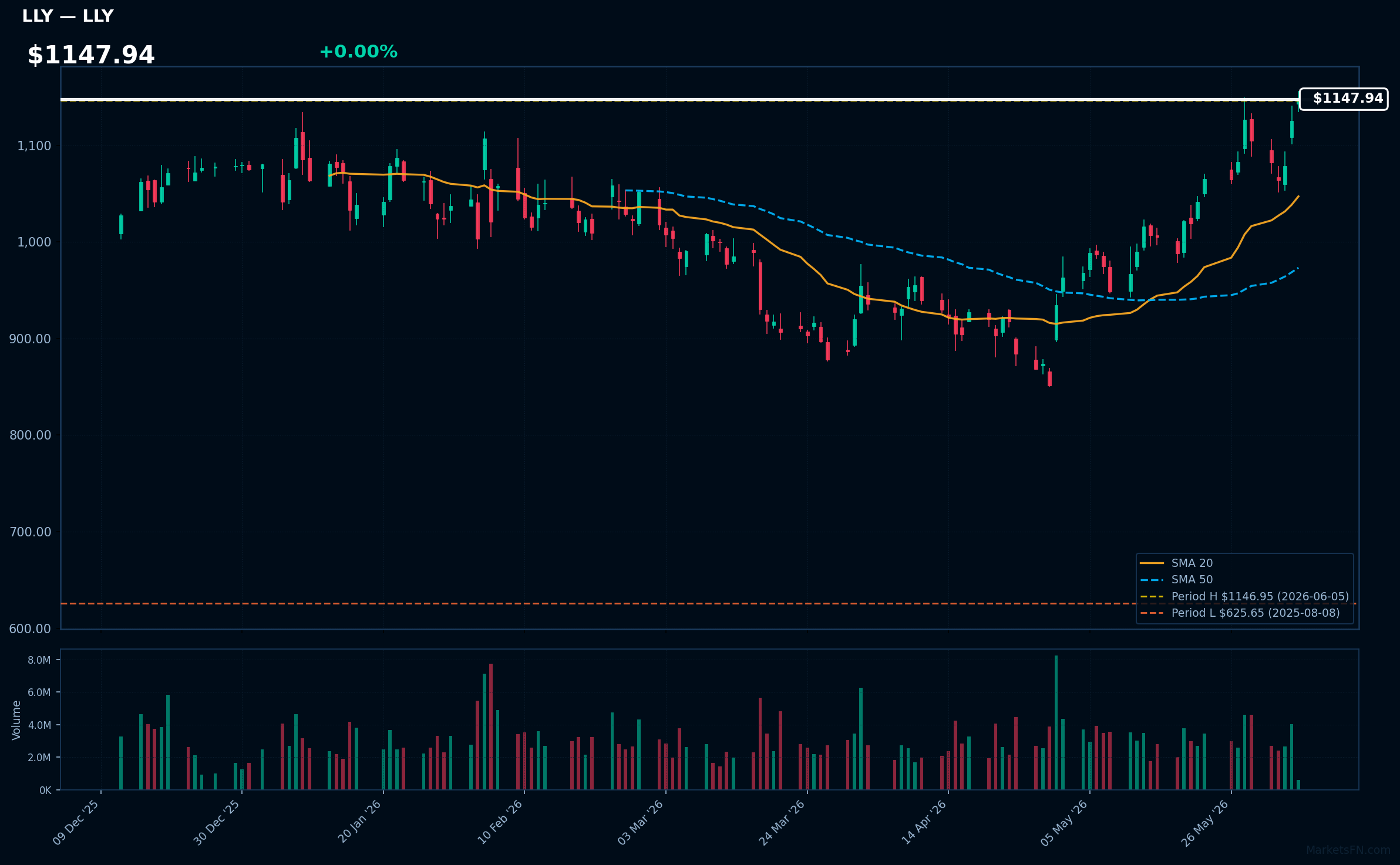 LLY chart