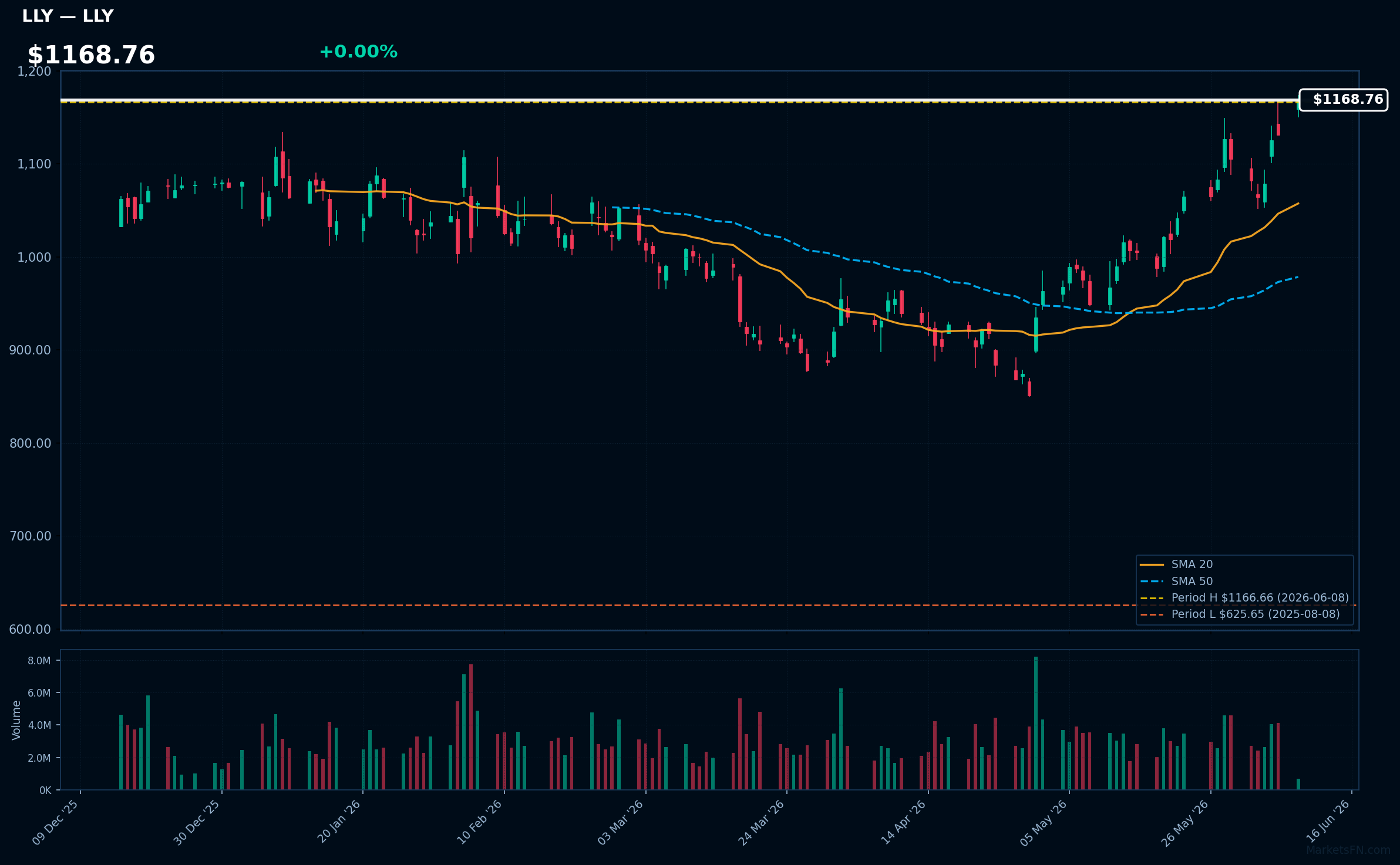 LLY chart