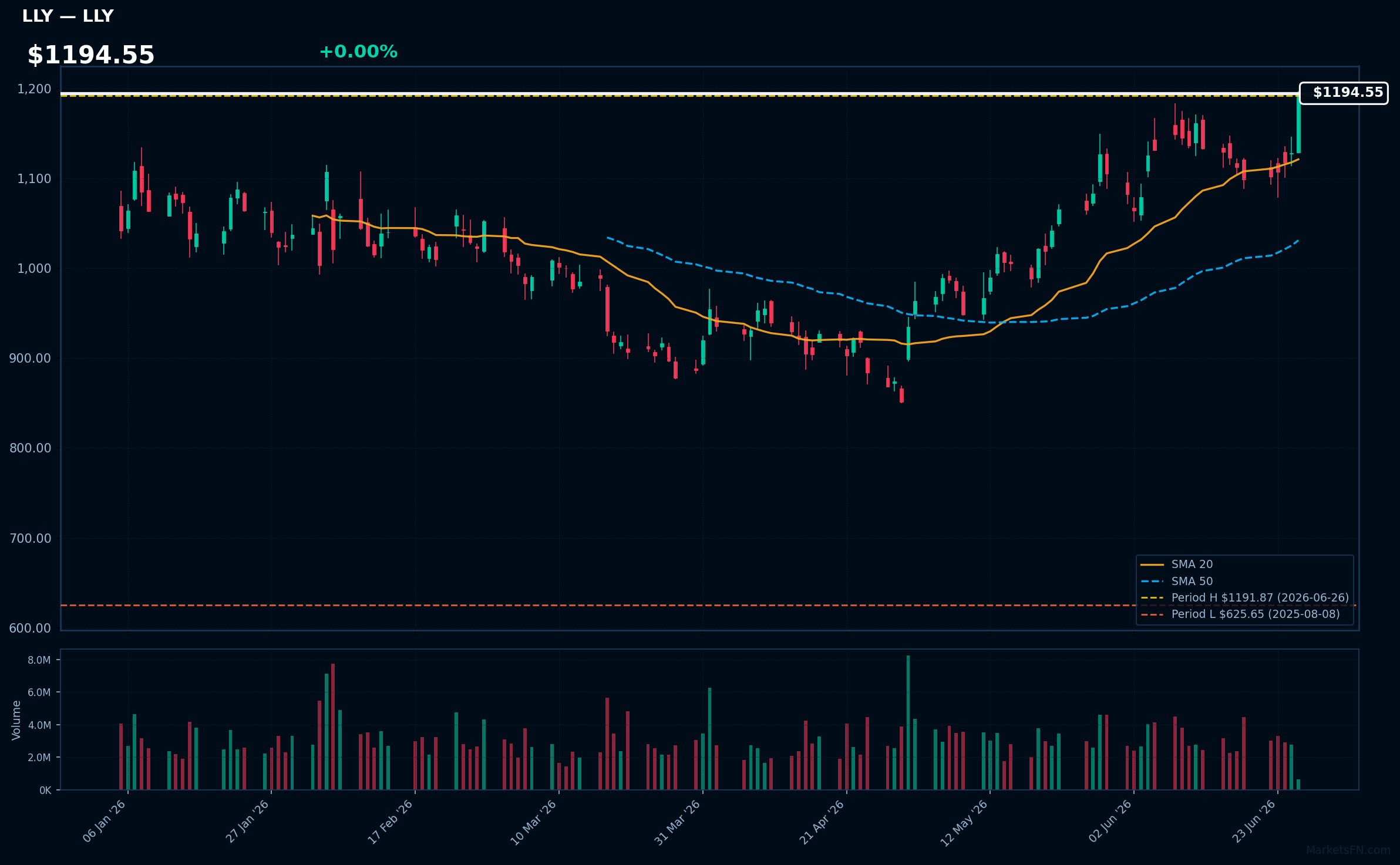 LLY chart