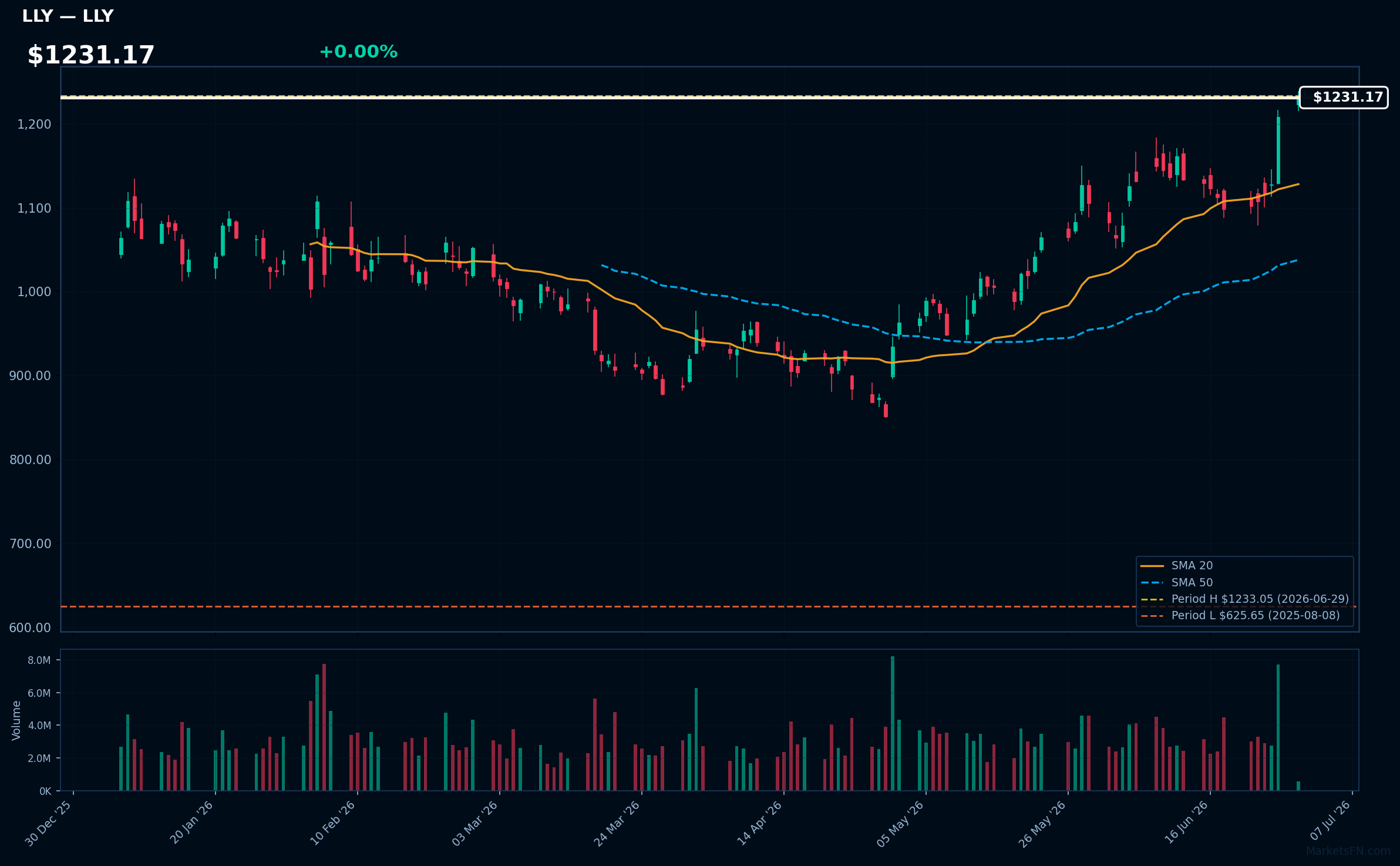 LLY chart
