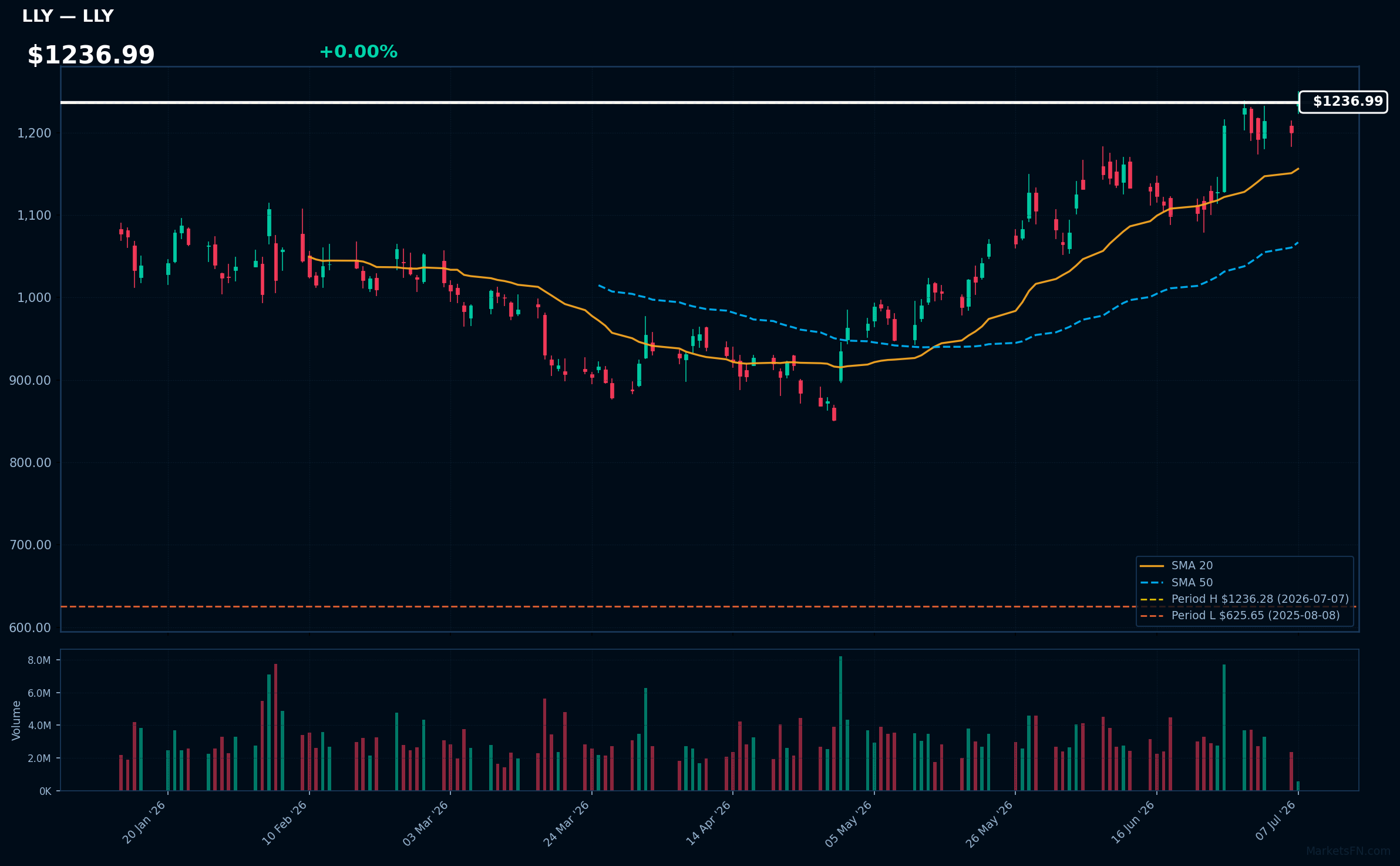 LLY chart