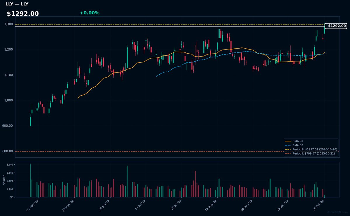 LLY chart