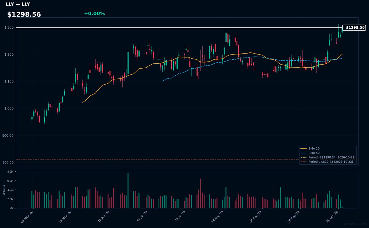 LLY chart