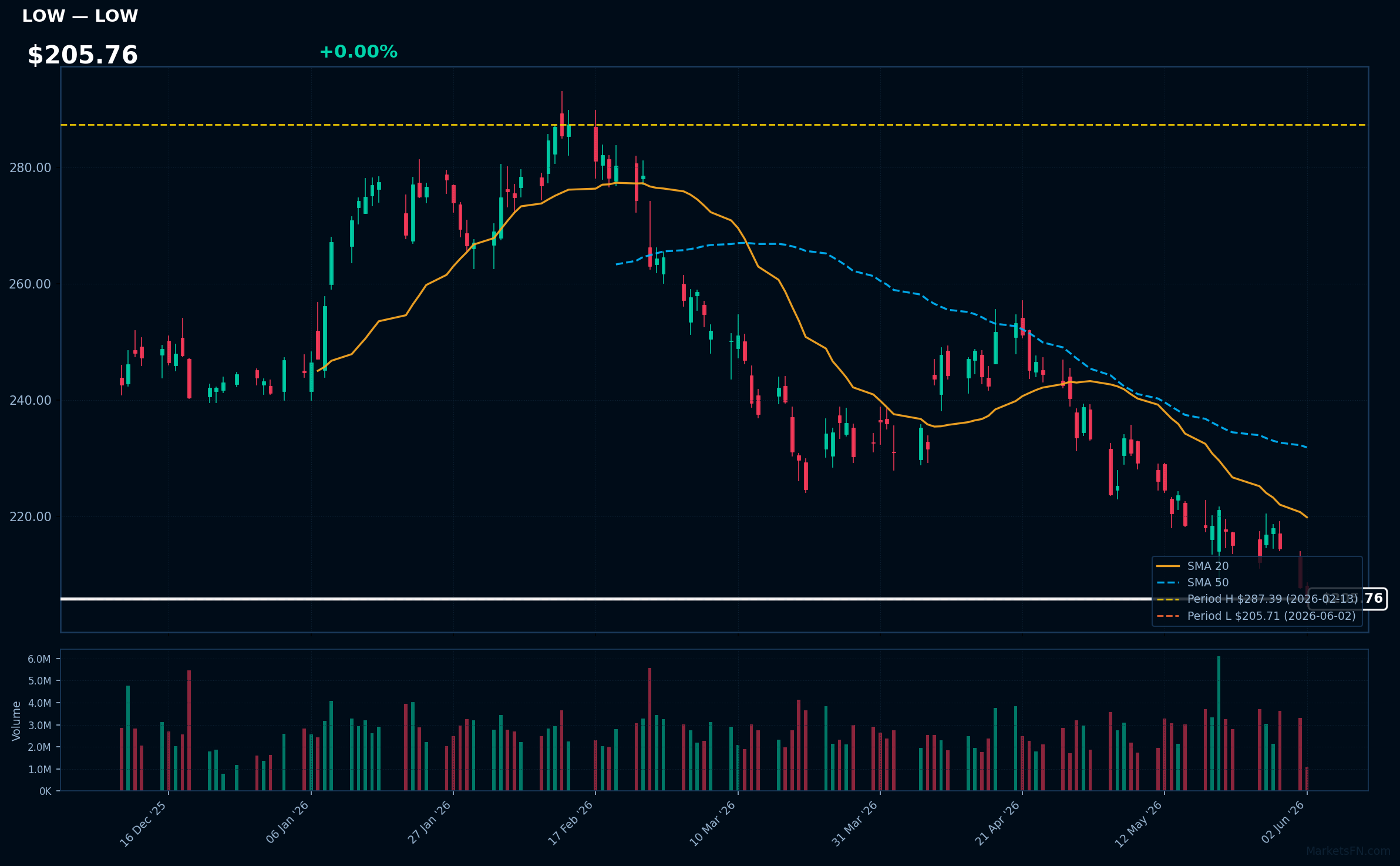LOW chart