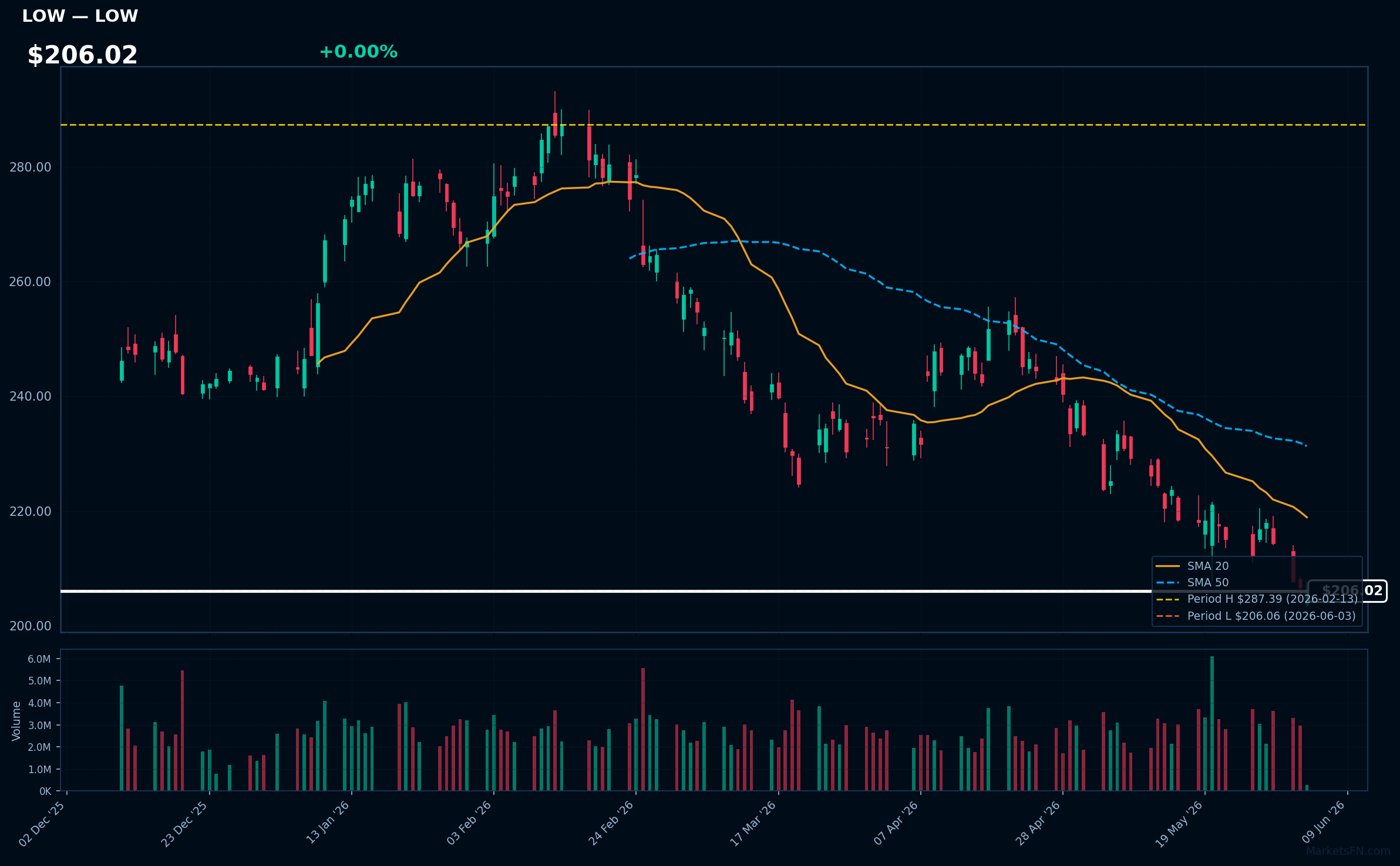 LOW chart