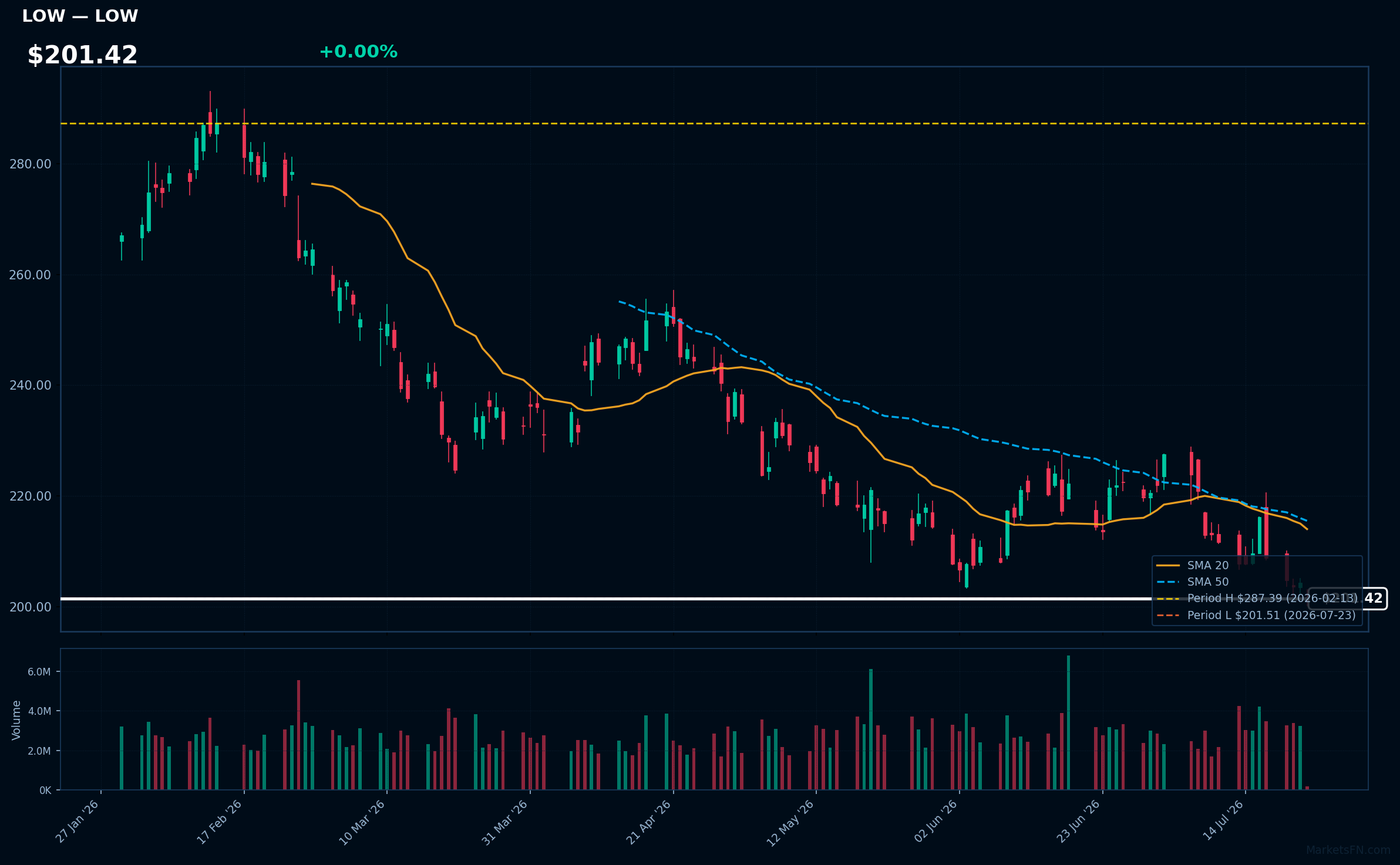 LOW chart