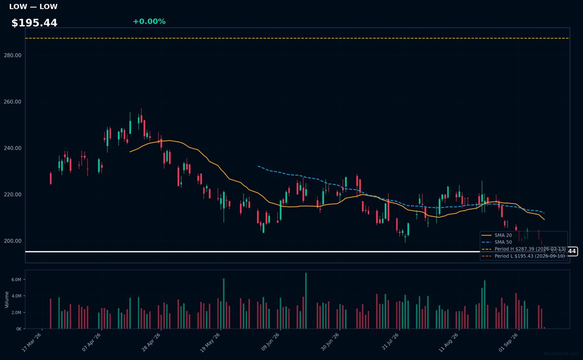 LOW chart