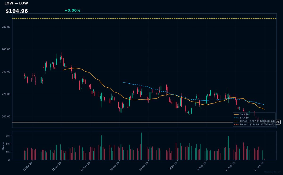 LOW chart