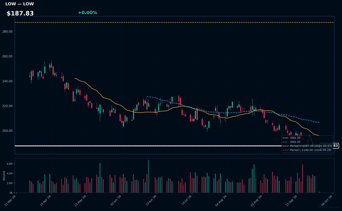 LOW chart
