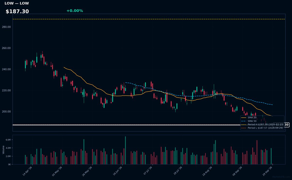 LOW chart