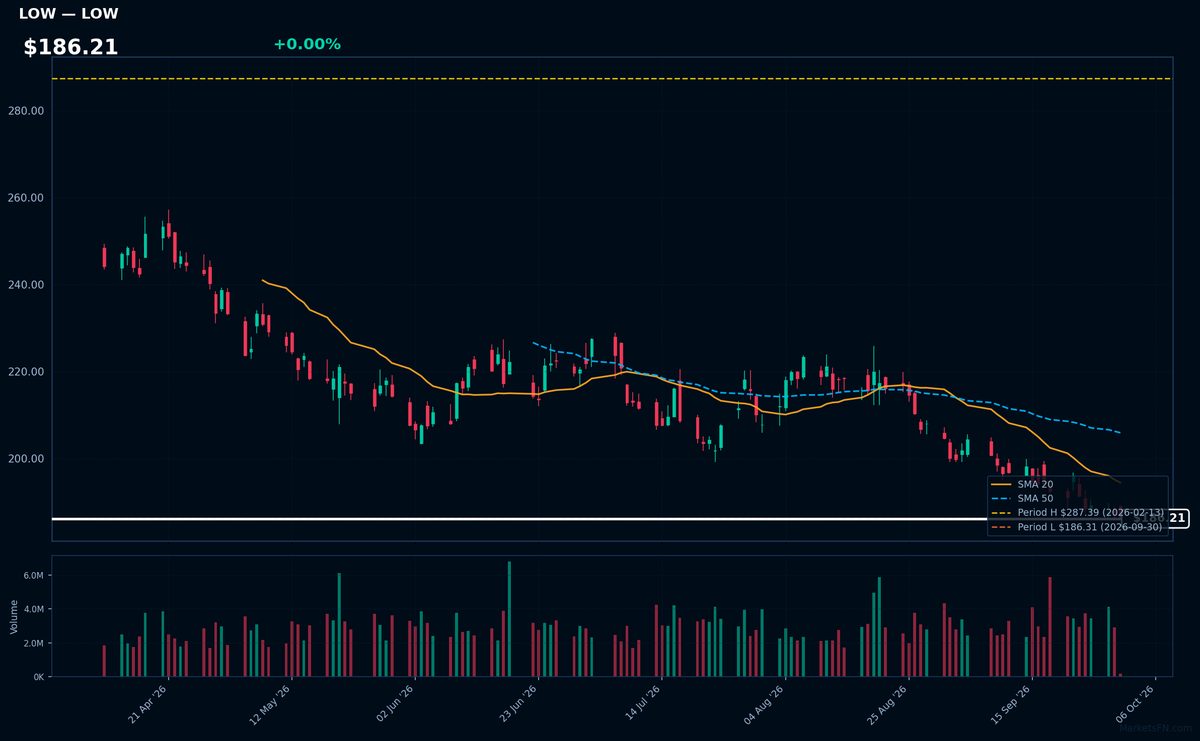 LOW chart