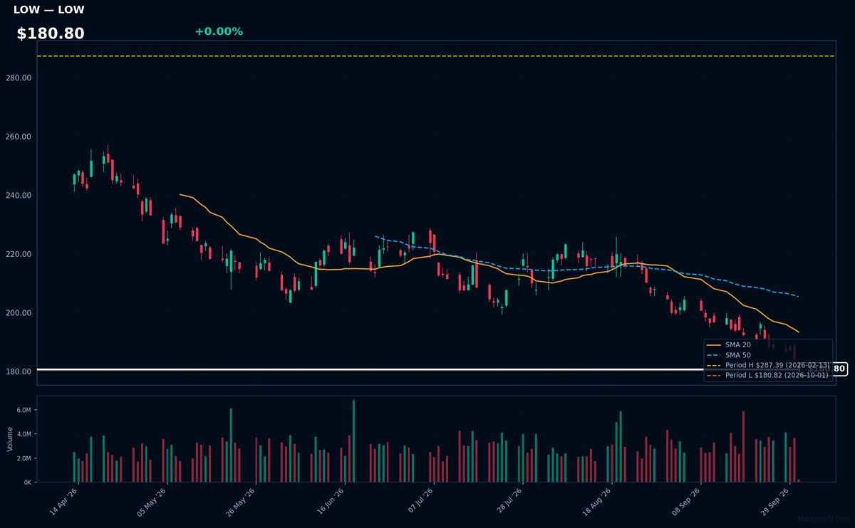 LOW chart