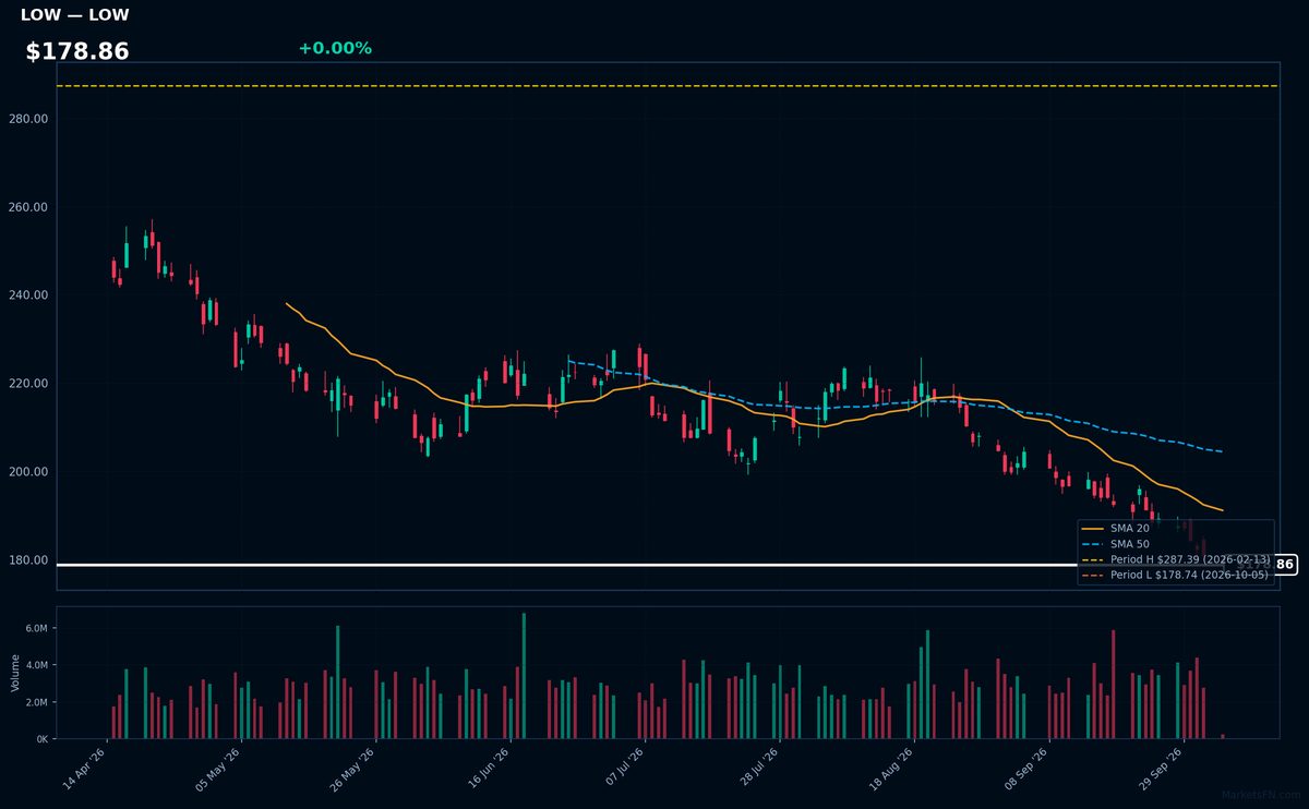 LOW chart