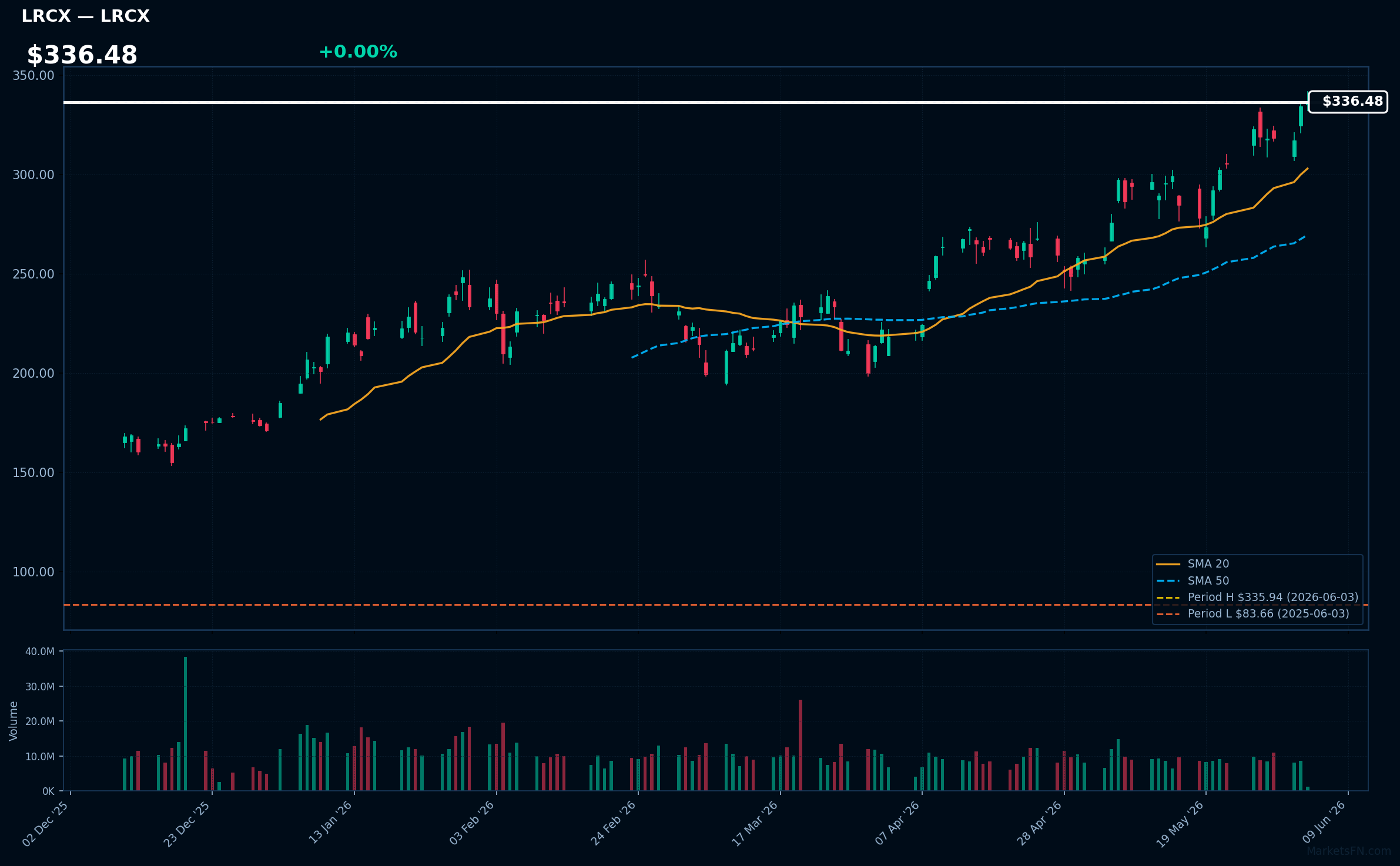 LRCX chart