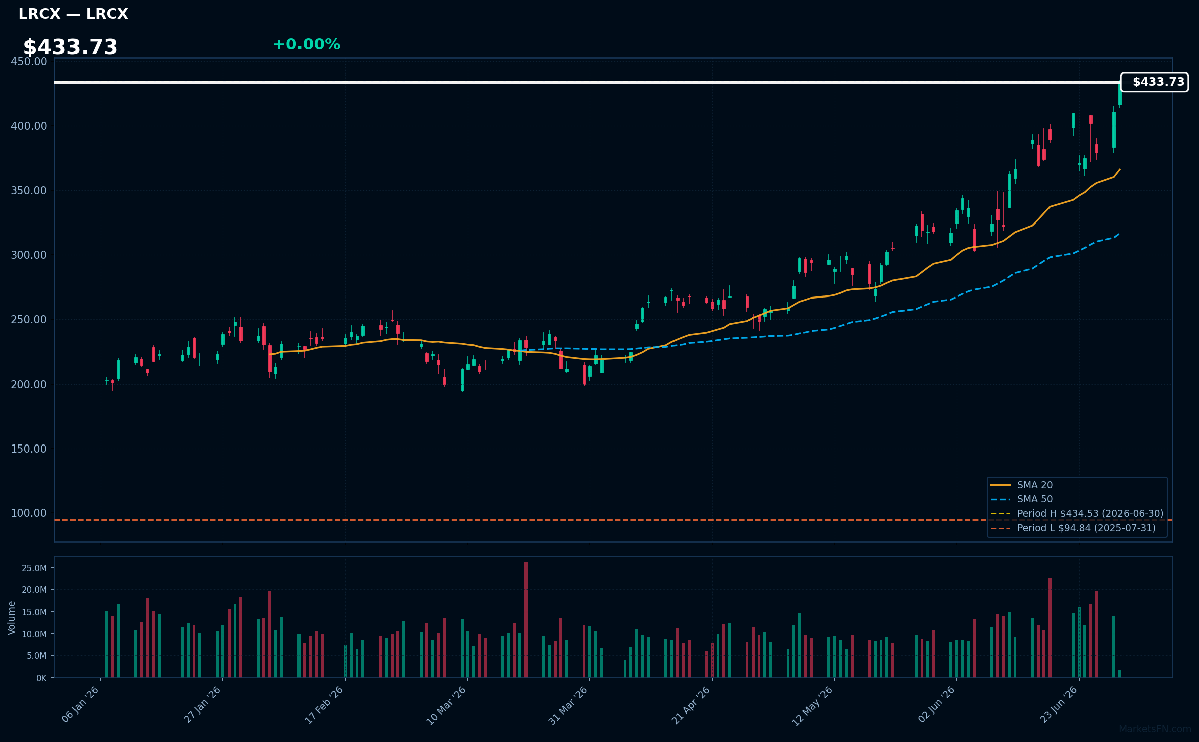 LRCX chart
