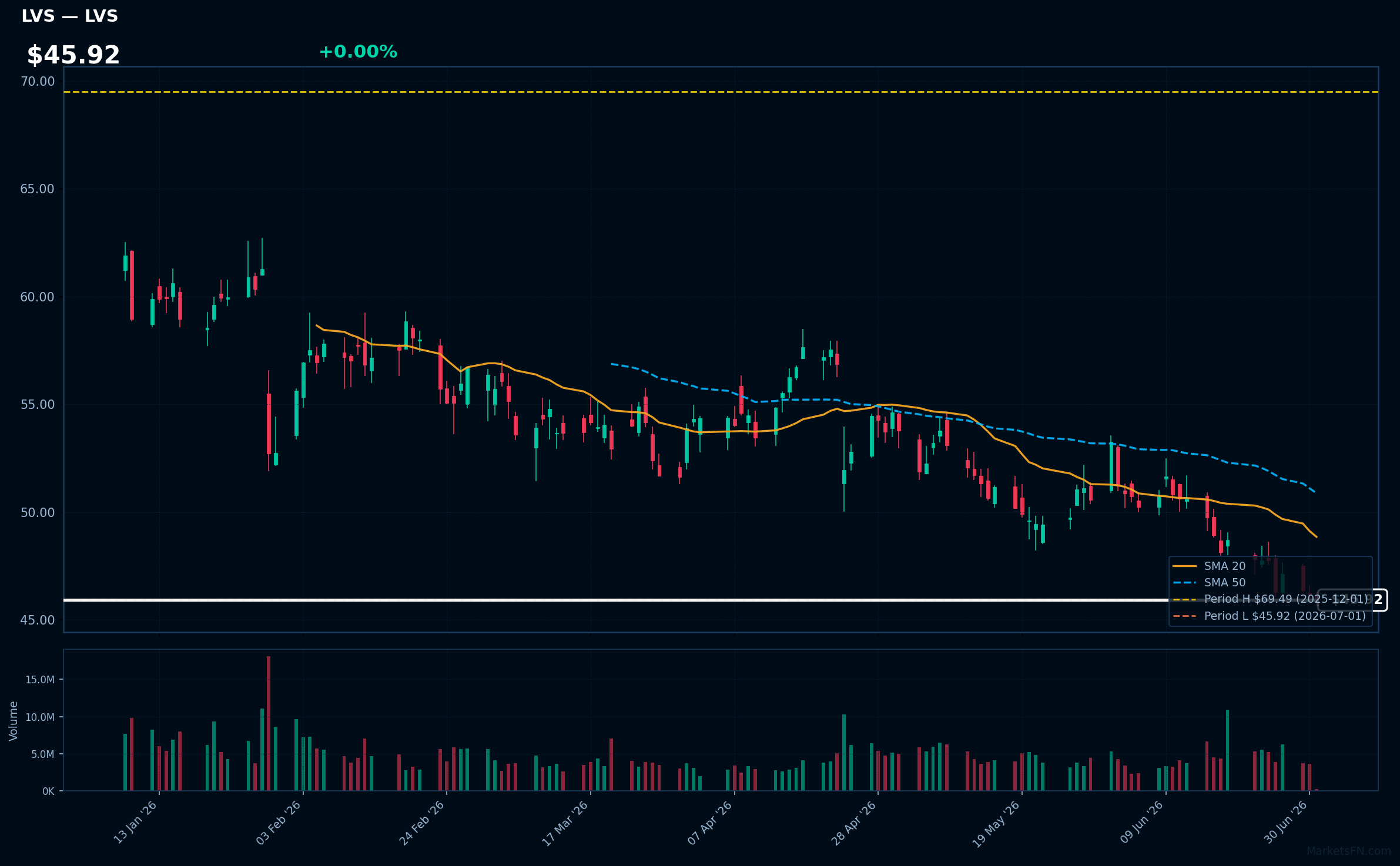 LVS chart