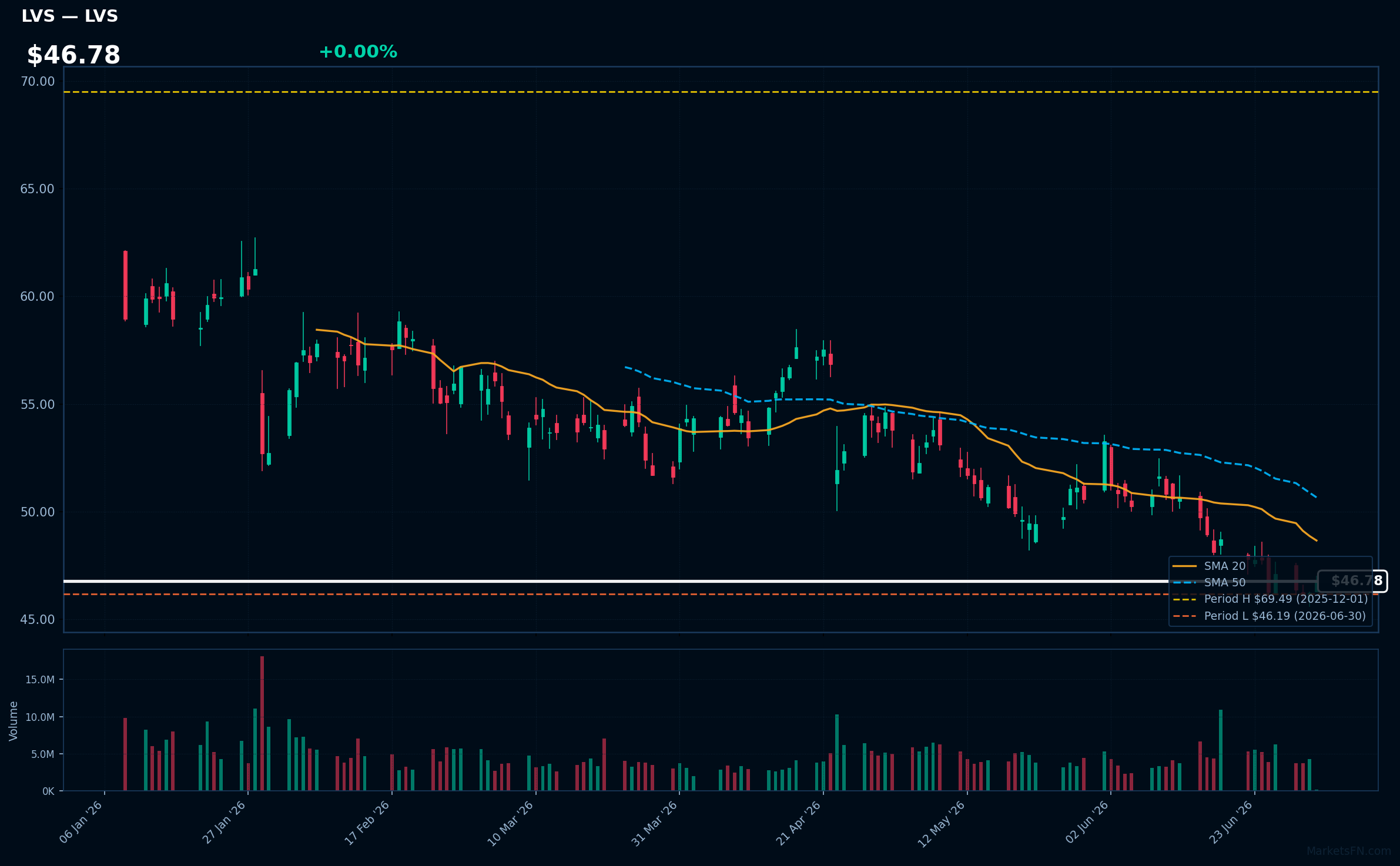 LVS chart