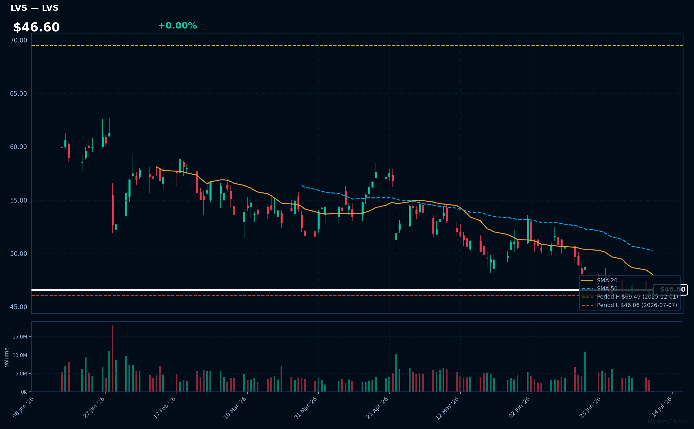 LVS chart