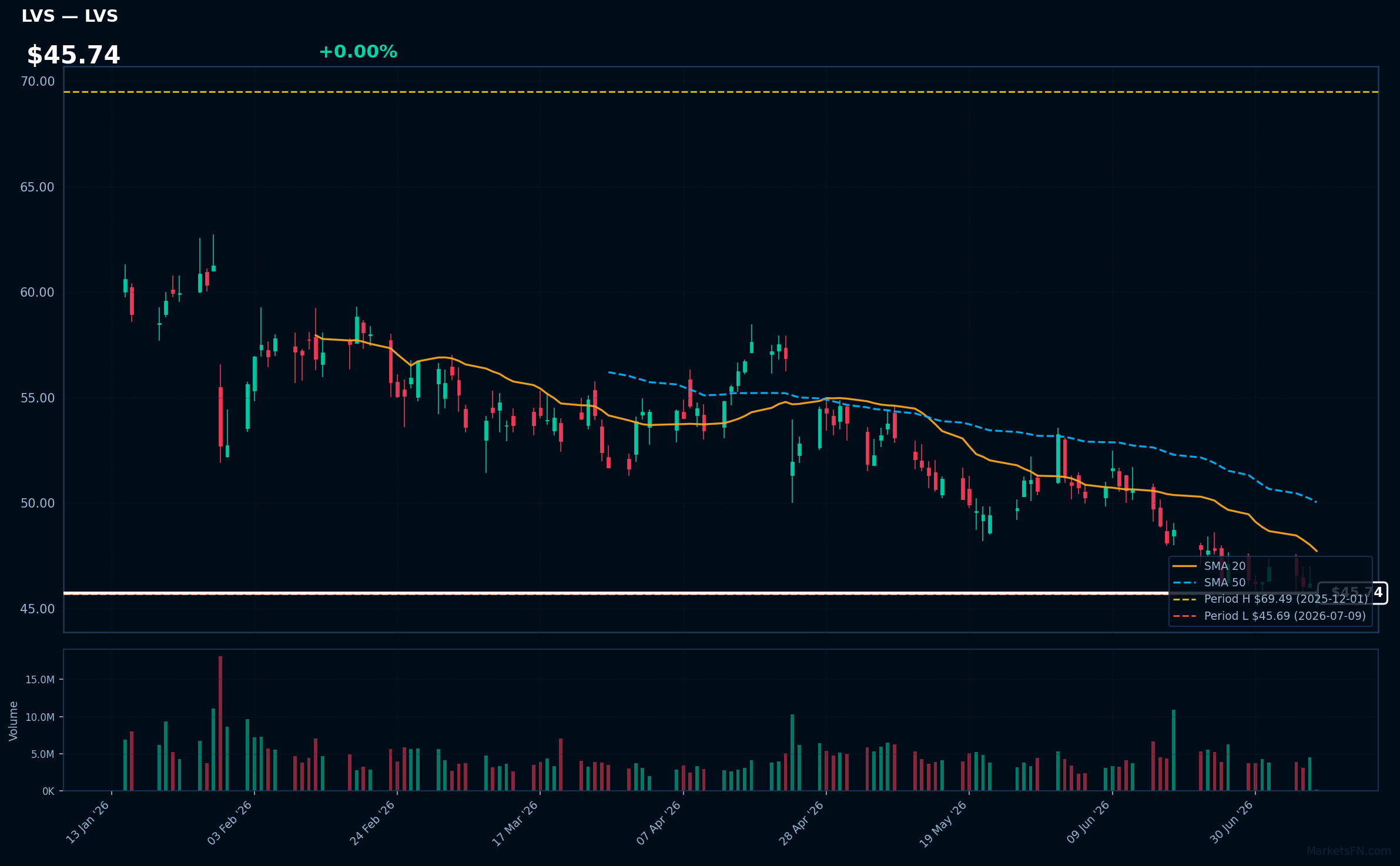 LVS chart