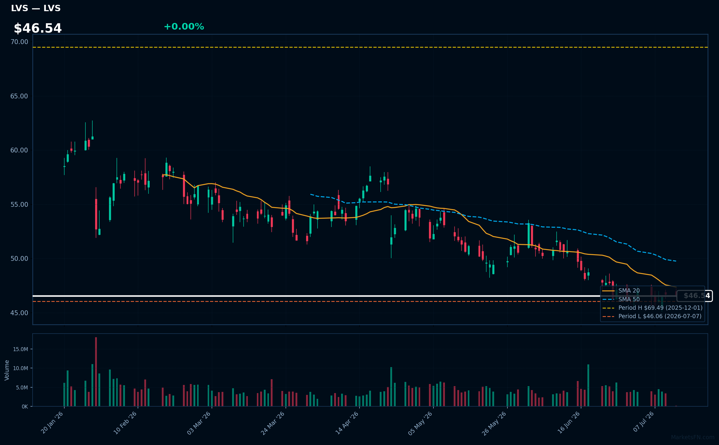 LVS chart