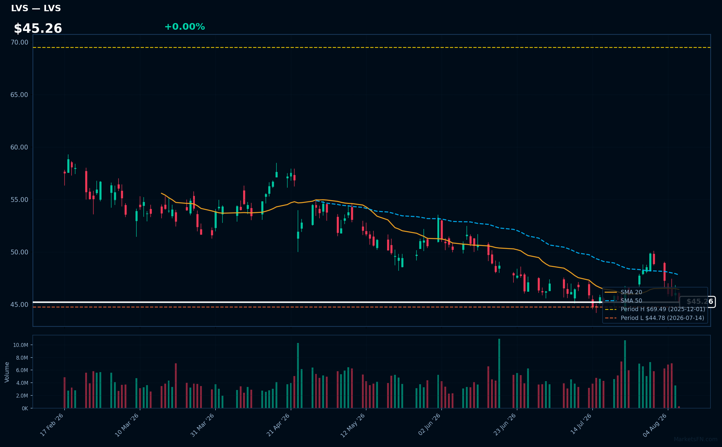 LVS chart
