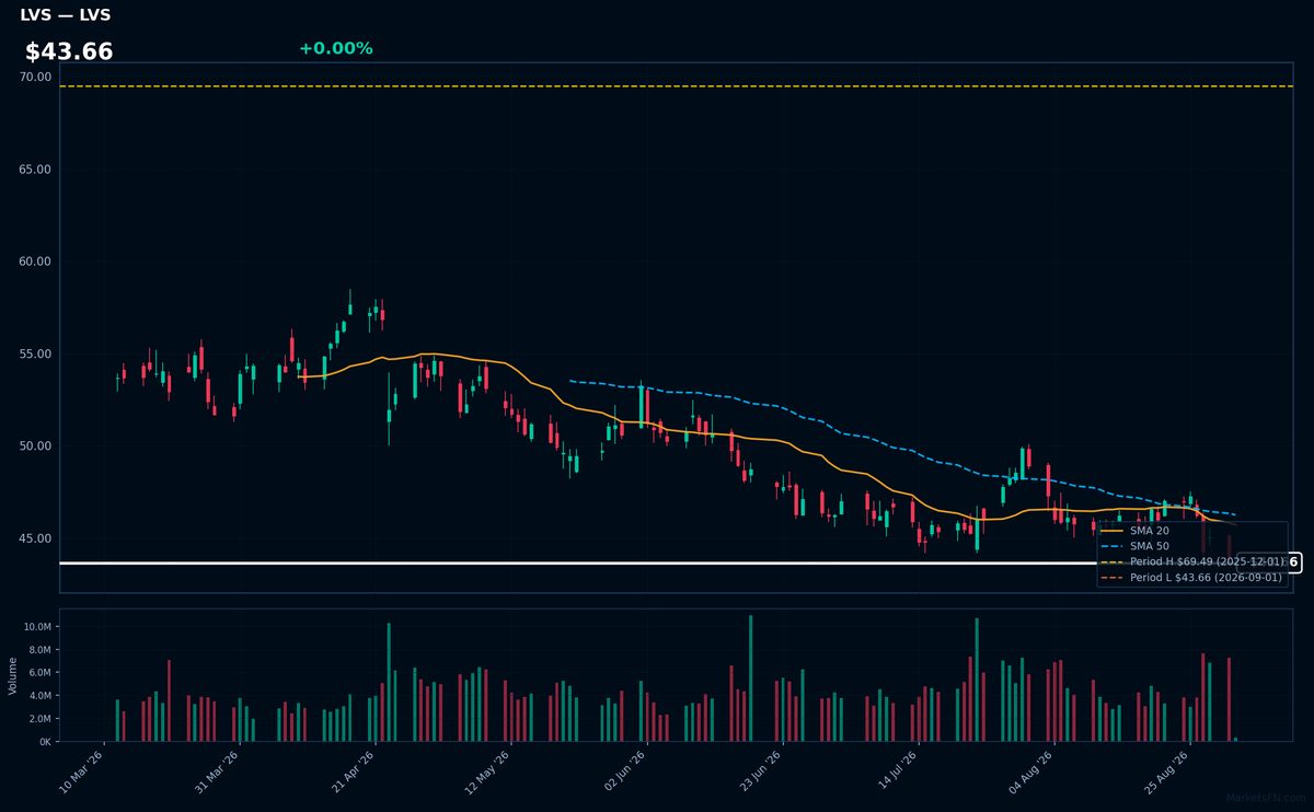 LVS chart