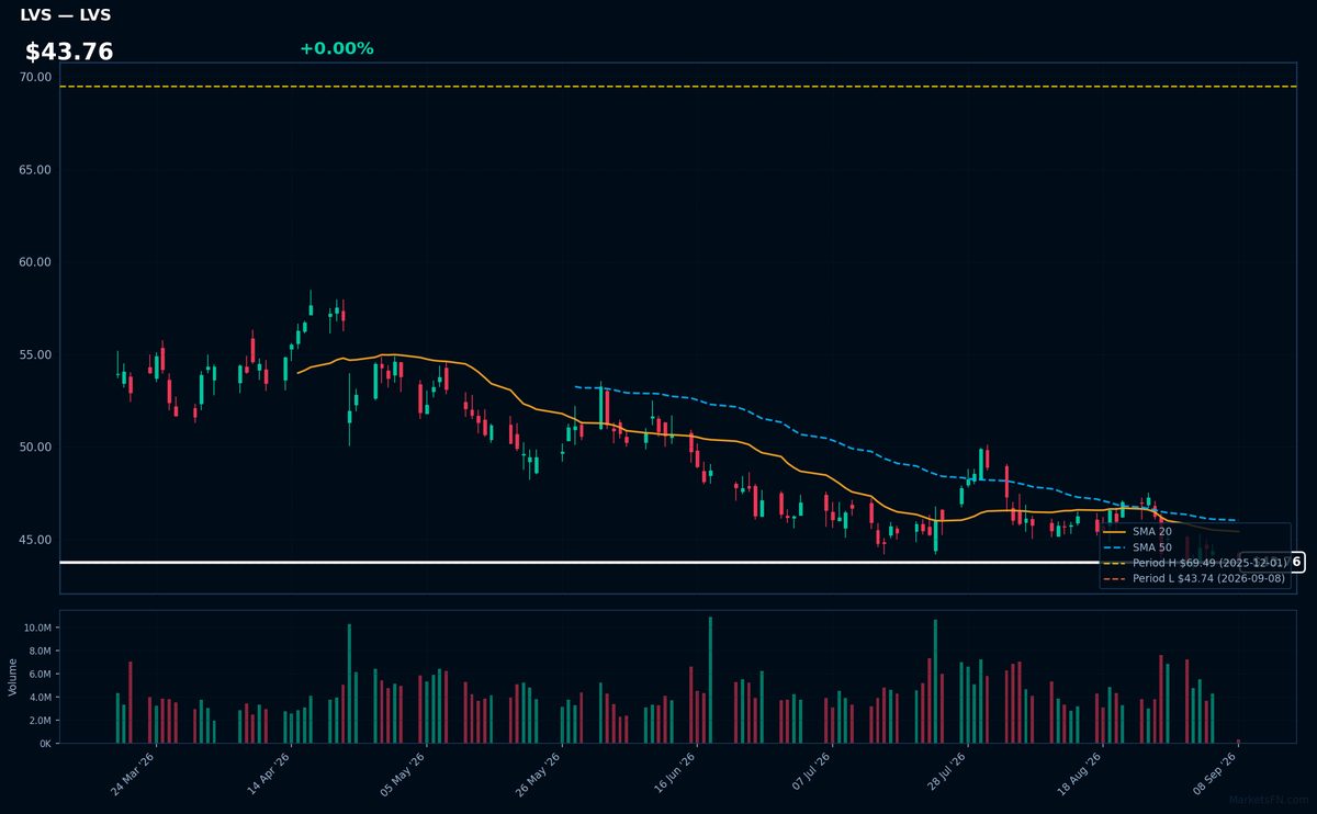 LVS chart