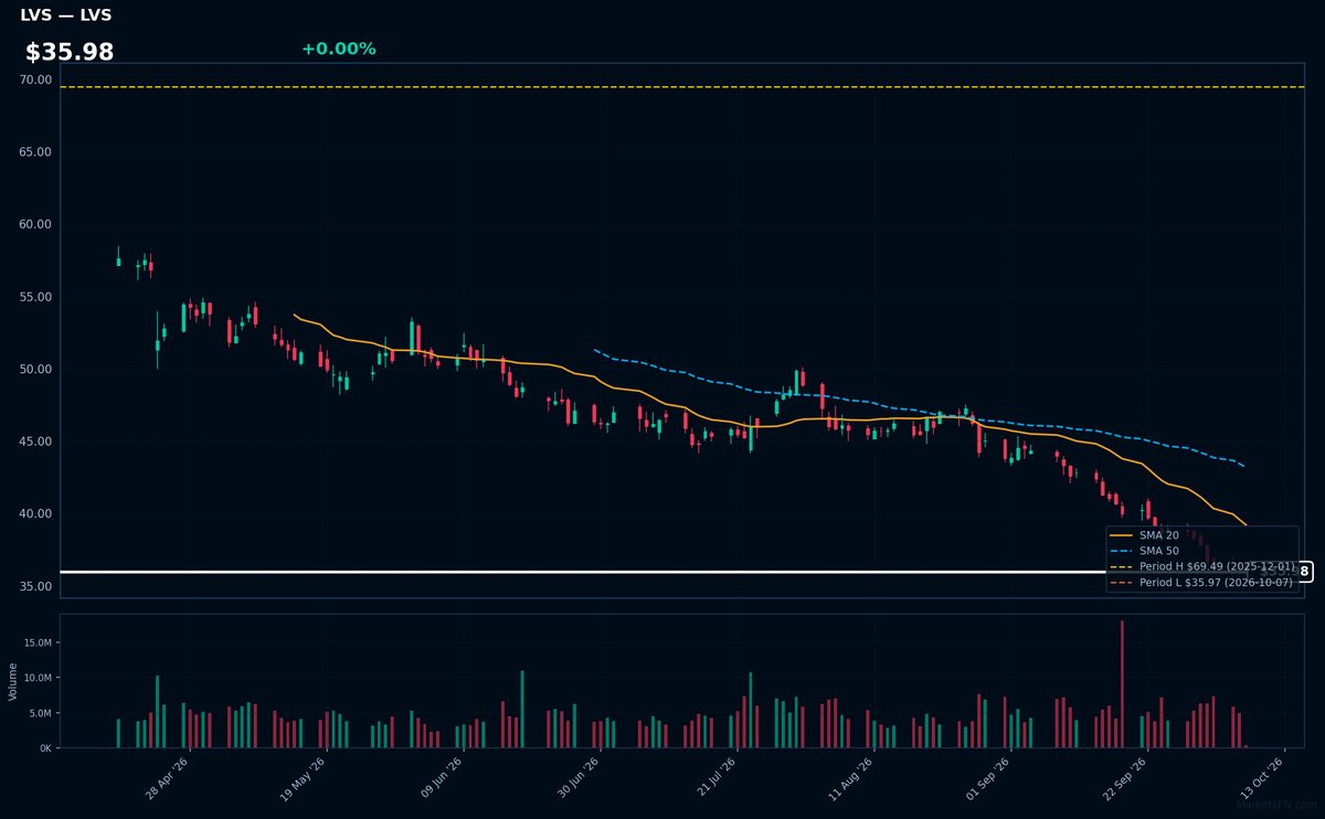 LVS chart