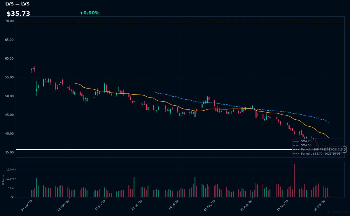 LVS chart