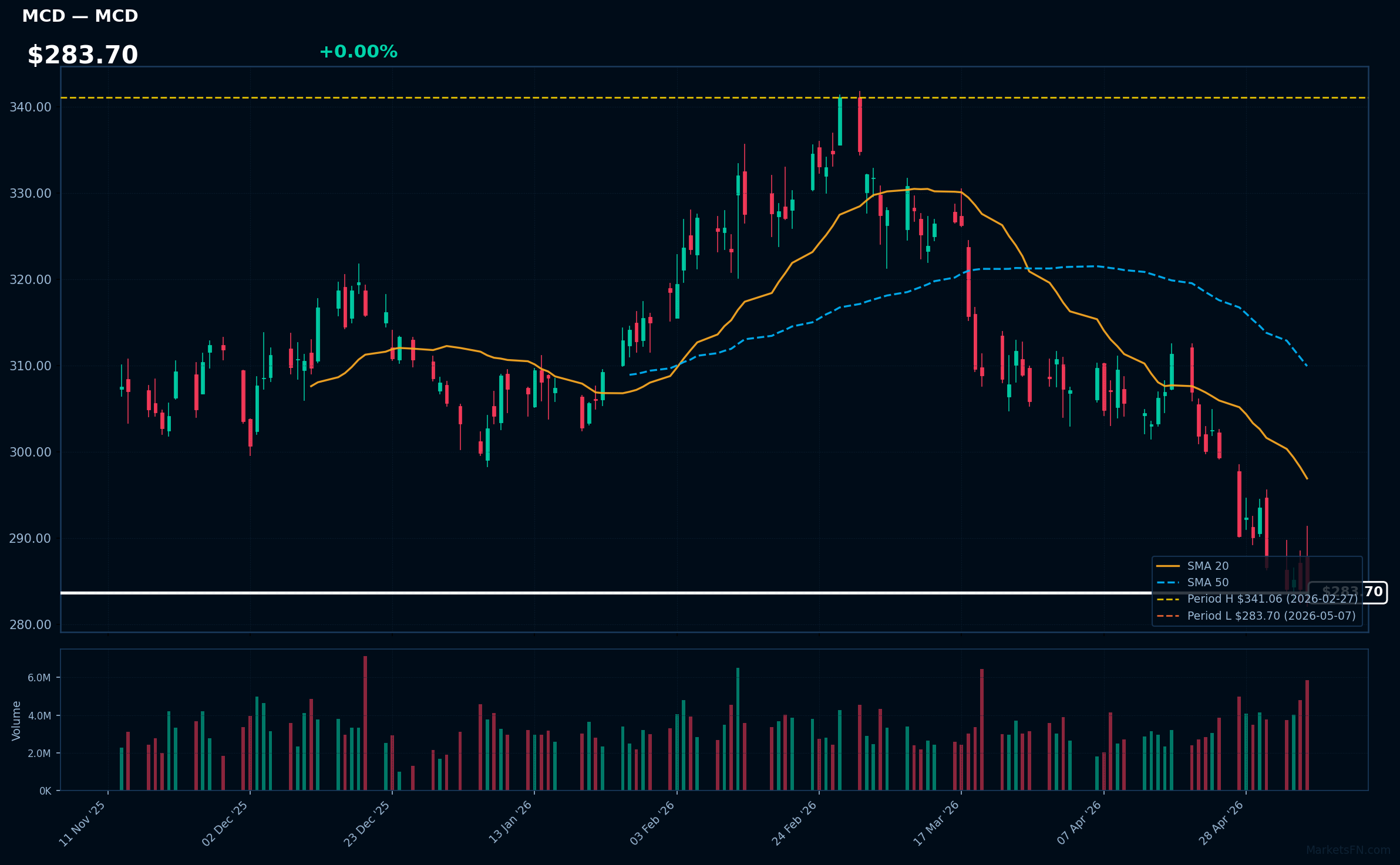 MCD chart